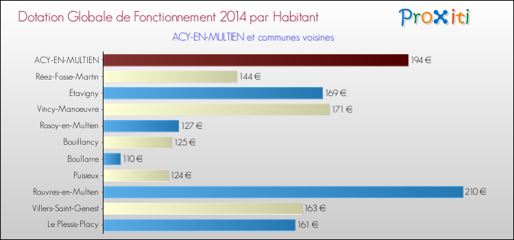 Montant des dotations globales de fonctionnement DGF par Habitant pour ACY-EN-MULTIEN et les communes proches en 2014. Comparaison des des dotations globales de fonctionnement DGF par habitant pour ACY-EN-MULTIEN et les communes voisines en 2014.