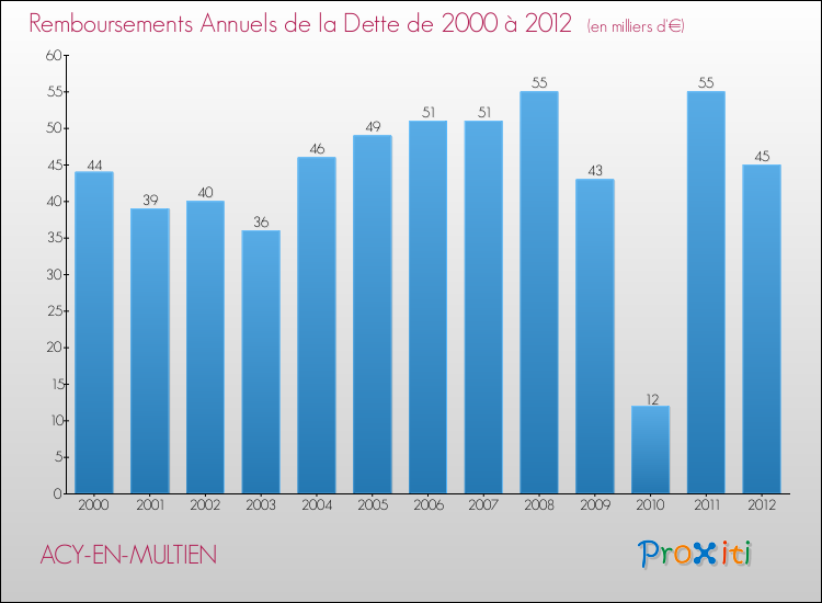 Evolution de l'annuité de la dette pour la commune de ACY-EN-MULTIEN de 2000 à 2012 Annuités de la dette pour ACY-EN-MULTIEN de 2000 à 2012