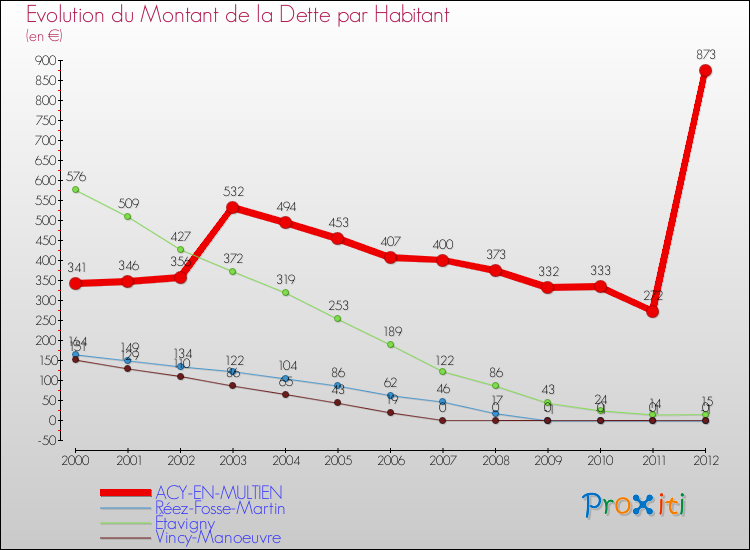 Evolution de la dette par habitant pour la commune de ACY-EN-MULTIEN et les communes proches de 2000 à 2012 Comparaison de la dette par habitant pour ACY-EN-MULTIEN et les communes voisines de 2000 à 2012