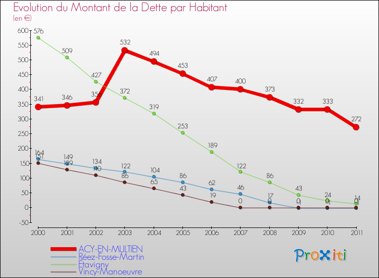 Evolution de la dette par habitant pour la commune de ACY-EN-MULTIEN et les communes proches Comparaison de la dette par habitant pour ACY-EN-MULTIEN et les communes voisines