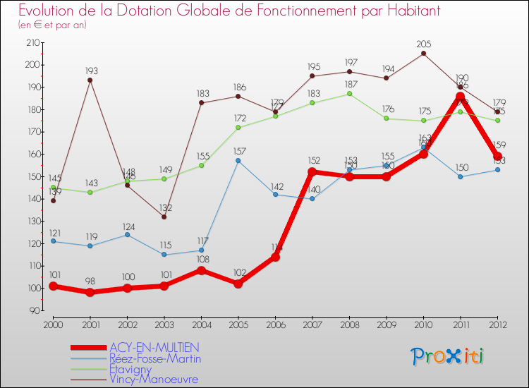 Evolution et montant de la dotation globale de fonctionnement par Habitant pour ACY-EN-MULTIEN et les communes proches Comparaison des dotations globales de fonctionnement par habitant pour ACY-EN-MULTIEN et les communes voisines
