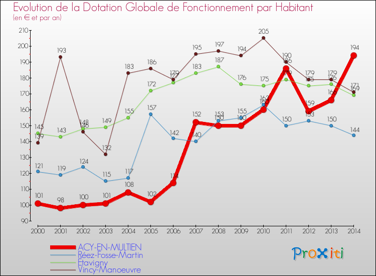 Evolution et montant de la dotation globale de fonctionnement par Habitant pour ACY-EN-MULTIEN et les communes proches de 2000 à 2014. Comparaison des dotations globales de fonctionnement par habitant pour ACY-EN-MULTIEN et les communes voisines de 2000 à 2014.