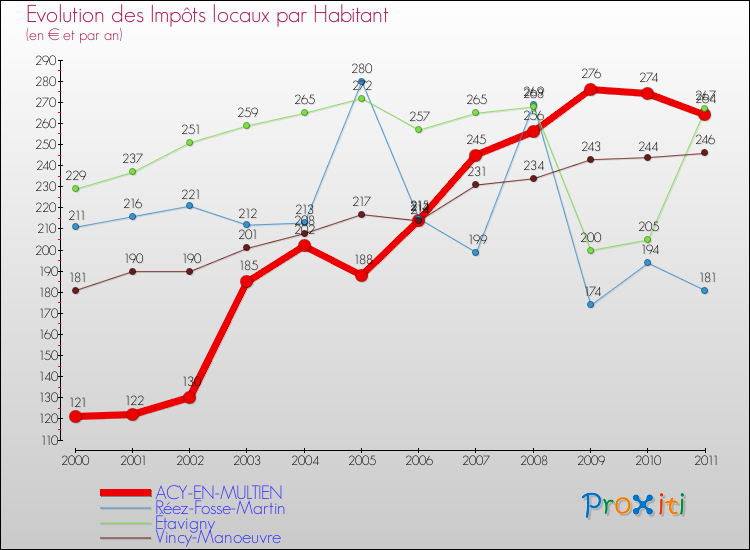Evolution et montant des impôts locaux par Habitant pour ACY-EN-MULTIEN et les communes proches Comparaison des impôts locaux par habitant pour ACY-EN-MULTIEN et les communes voisines