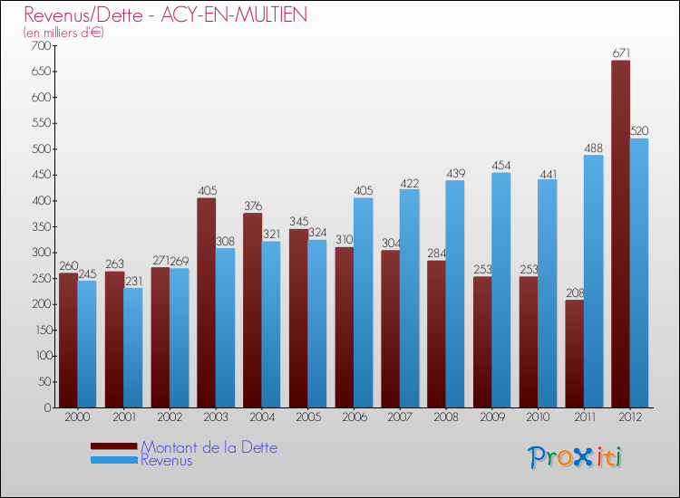 Evolution comparée de la dette et des revenus pour la commune de ACY-EN-MULTIEN de 2000 à 2012 Comparaison de la dette et des revenus pour ACY-EN-MULTIEN de 2000 à 2012