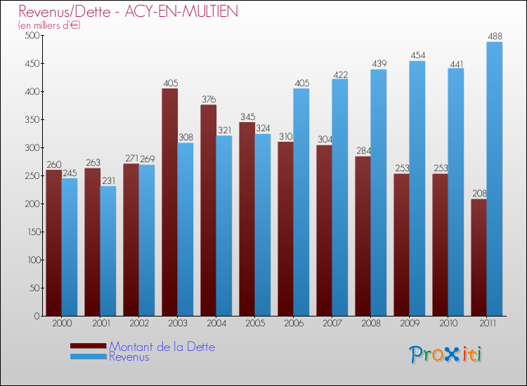Evolution comparée de la dette et des revenus pour la commune de ACY-EN-MULTIEN de 2000 à 2011 Comparaison de la dette et des revenus pour ACY-EN-MULTIEN de 2000 à 2011