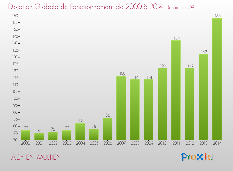 Evolution du montant de la Dotation Globale de Fonctionnement pour la commune de ACY-EN-MULTIEN de 2000 à 2014 Evolution du montant de la Dotation Globale de Fonctionnement pour ACY-EN-MULTIEN de 2000 à 2014