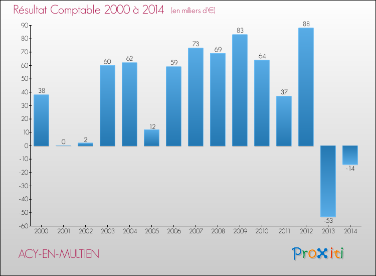 Evolution du résultat comptable pour la commune de ACY-EN-MULTIEN de 2000 à 2014 Evolution du résultat comptable pour ACY-EN-MULTIEN de 2000 à 2014