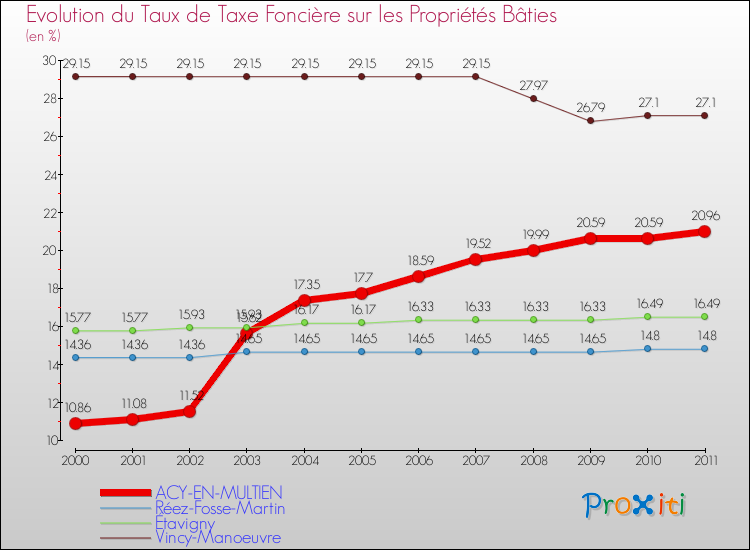 Evolution du taux de la taxe foncière sur le bati pour ACY-EN-MULTIEN et les communes proches Comparaison des taux de taxe foncière sur le bati pour ACY-EN-MULTIEN et les communes voisines