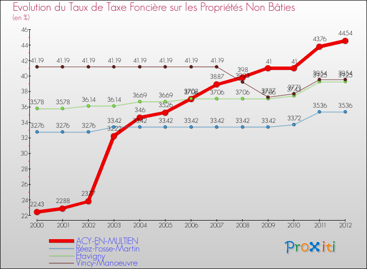 Evolution du taux de la taxe foncière sur les immeubles et terrains non batis pour ACY-EN-MULTIEN et les communes proches de 2000 à 2012 Comparaison des taux de la taxe foncière sur les immeubles et terrains non batis pour ACY-EN-MULTIEN et les communes voisines de 2000 à 2012