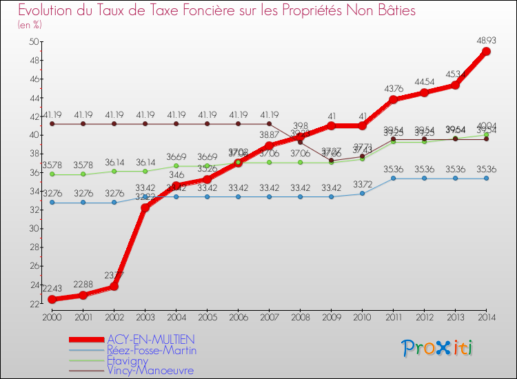 Evolution du taux de la taxe foncière sur les immeubles et terrains non batis pour ACY-EN-MULTIEN et les communes proches de 2000 à 2014 Comparaison des taux de la taxe foncière sur les immeubles et terrains non batis pour ACY-EN-MULTIEN et les communes voisines de 2000 à 2014