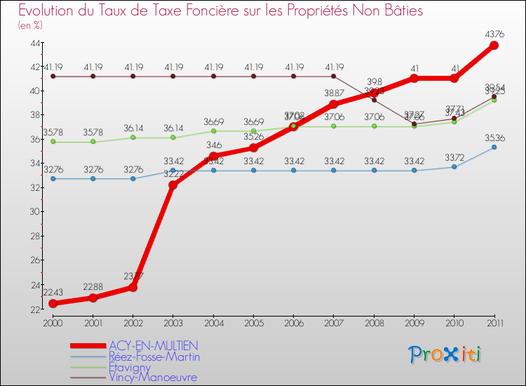 Evolution du taux de la taxe foncière sur les immeubles et terrains non batis pour ACY-EN-MULTIEN et les communes proches Comparaison des taux de la taxe foncière sur les immeubles et terrains non batis pour ACY-EN-MULTIEN et les communes voisines
