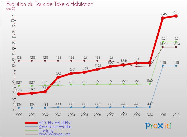 Evolution du taux de la taxe d'habitation pour ACY-EN-MULTIEN et les communes proches Comparaison des taux de la taxe d'habitation pour ACY-EN-MULTIEN et les communes voisines