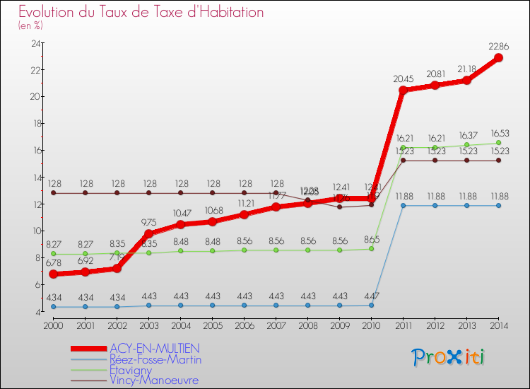 Evolution du taux de la taxe d'habitation pour ACY-EN-MULTIEN et les communes proches de 2000 à 2014 Comparaison des taux de la taxe d'habitation pour ACY-EN-MULTIEN et les communes voisines de 2000 à 2014