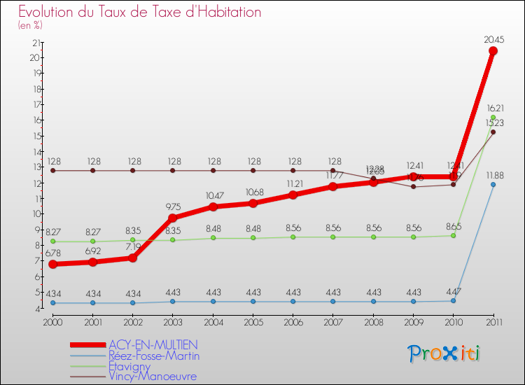 Evolution du taux de la taxe d'habitation pour ACY-EN-MULTIEN et les communes proches Comparaison des taux de la taxe d'habitation pour ACY-EN-MULTIEN et les communes voisines