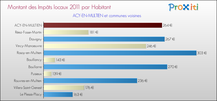 Montant des impôts locaux par Habitant pour ACY-EN-MULTIEN et les communes proches Comparaison des impôts locaux par habitant pour ACY-EN-MULTIEN et les communes voisines
