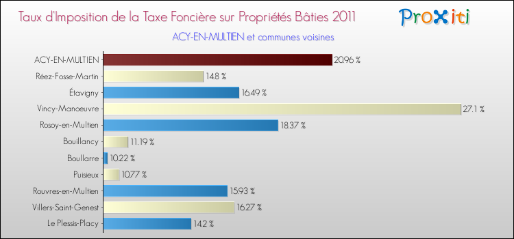 Taux d'imposition de la taxe foncière sur le bati 2011 pour ACY-EN-MULTIEN et les communes proches Comparaison des taux d'imposition de la taxe foncière sur le bati 2011 pour ACY-EN-MULTIEN et les communes voisines