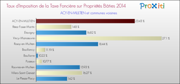 Taux d'imposition de la taxe foncière sur le bati 2014 pour ACY-EN-MULTIEN et les communes proches Comparaison des taux d'imposition de la taxe foncière sur le bati 2014 pour ACY-EN-MULTIEN et les communes voisines