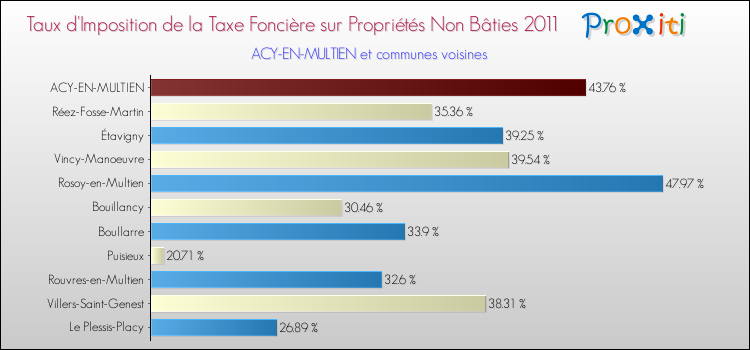 Taux d'imposition de la taxe foncière sur les immeubles et terrains non batis 2011 pour ACY-EN-MULTIEN et les communes proches Comparaison des taux d'imposition de la taxe foncière sur les immeubles et terrains non batis 2011 pour ACY-EN-MULTIEN et les communes voisines