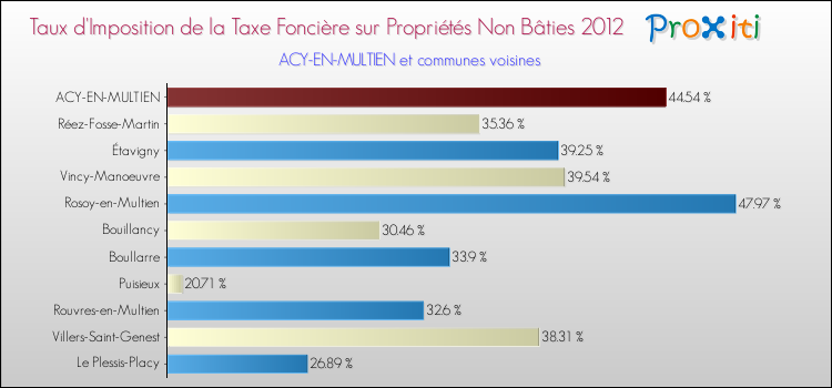 Taux d'imposition de la taxe foncière sur les immeubles et terrains non batis 2012 pour ACY-EN-MULTIEN et les communes proches Comparaison des taux d'imposition de la taxe foncière sur les immeubles et terrains non batis 2012 pour ACY-EN-MULTIEN et les communes voisines