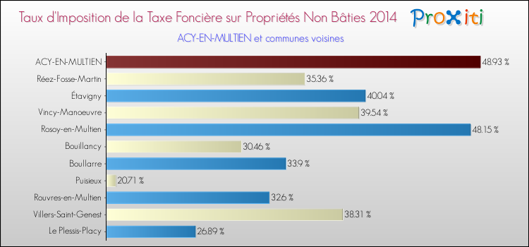 Taux d'imposition de la taxe foncière sur les immeubles et terrains non batis 2014 pour ACY-EN-MULTIEN et les communes proches Comparaison des taux d'imposition de la taxe foncière sur les immeubles et terrains non batis 2014 pour ACY-EN-MULTIEN et les communes voisines