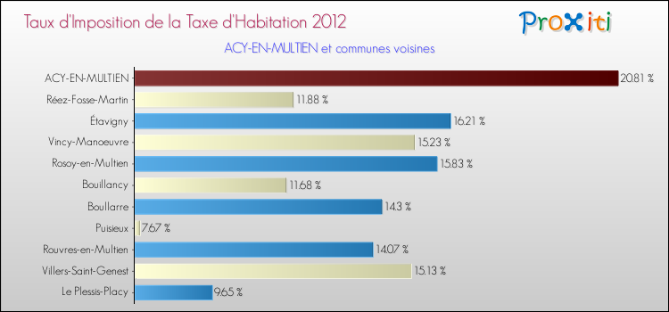Taux d'imposition de la taxe d'habitation 2012 pour ACY-EN-MULTIEN et les communes proches Comparaison des taux d'imposition de la taxe d'habitation 2012 pour ACY-EN-MULTIEN et les communes voisines