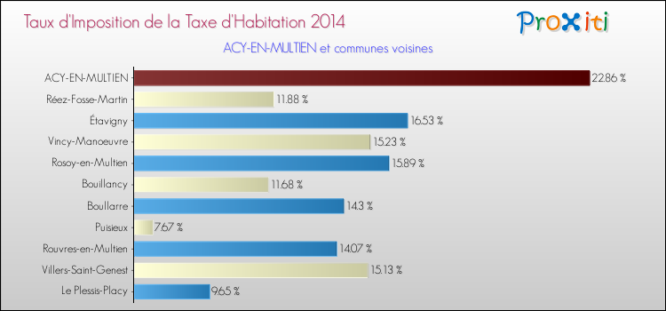 Taux d'imposition de la taxe d'habitation 2014 pour ACY-EN-MULTIEN et les communes proches Comparaison des taux d'imposition de la taxe d'habitation 2014 pour ACY-EN-MULTIEN et les communes voisines