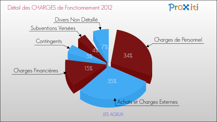 Décomposition des Charges de Fonctionnement 2012 de la commune de LES AGEUX Charges de Fonctionnement 2012 pour la commune de LES AGEUX