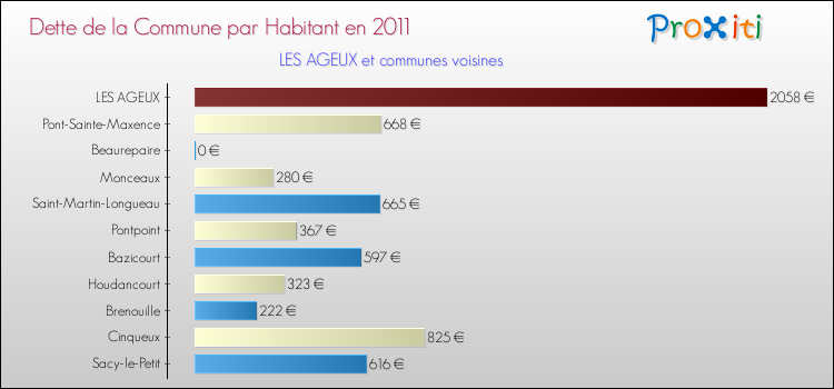 Dette par habitant de la commune en 2011 pour LES AGEUX et les communes proches Comparaison de la dette par habitant de la commune en 2011 pour LES AGEUX et les communes voisines