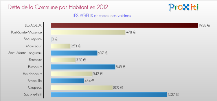 Dette par habitant de la commune en 2012 pour LES AGEUX et les communes proches Comparaison de la dette par habitant de la commune en 2012 pour LES AGEUX et les communes voisines