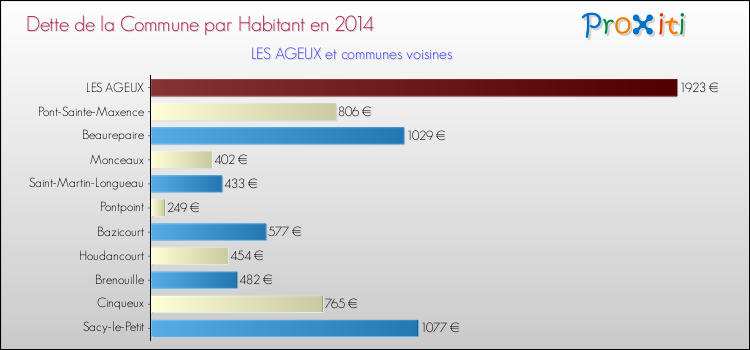 Dette par habitant de la commune en 2014 pour LES AGEUX et les communes proches Comparaison de la dette par habitant de la commune en 2014 pour LES AGEUX et les communes voisines