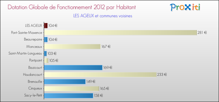 Montant des dotations globales de fonctionnement DGF par Habitant pour LES AGEUX et les communes proches Comparaison des des dotations globales de fonctionnement DGF par habitant pour LES AGEUX et les communes voisines