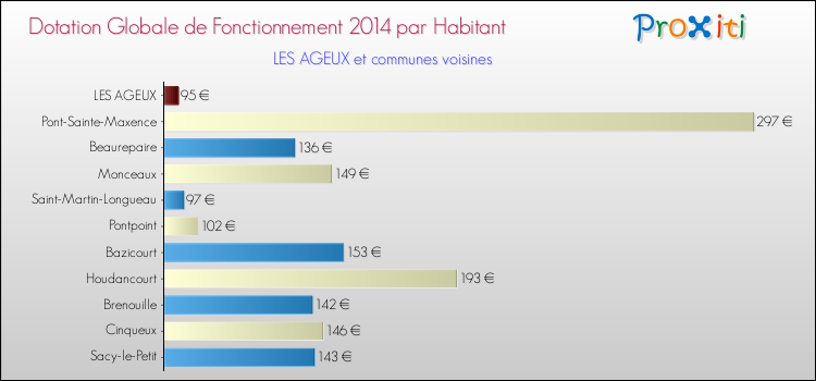 Montant des dotations globales de fonctionnement DGF par Habitant pour LES AGEUX et les communes proches en 2014. Comparaison des des dotations globales de fonctionnement DGF par habitant pour LES AGEUX et les communes voisines en 2014.