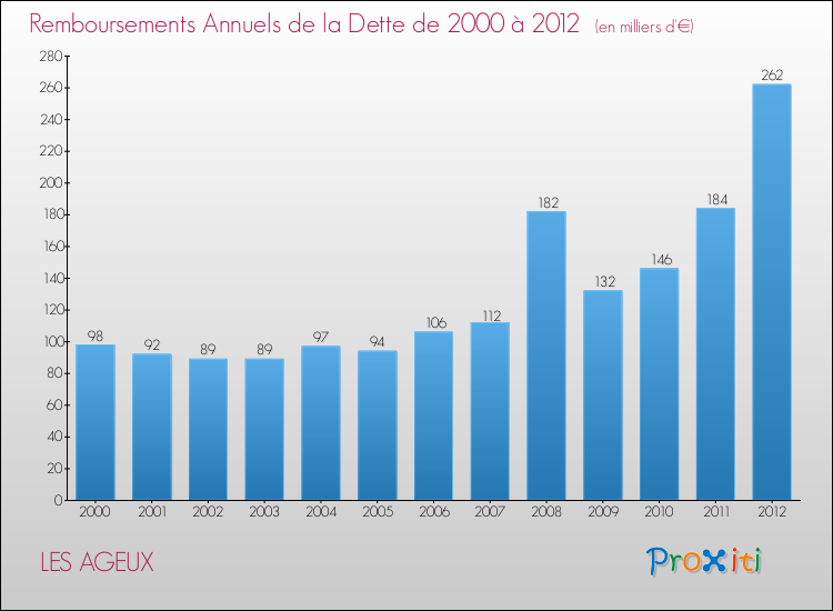 Evolution de l'annuité de la dette pour la commune de LES AGEUX de 2000 à 2012 Annuités de la dette pour LES AGEUX de 2000 à 2012