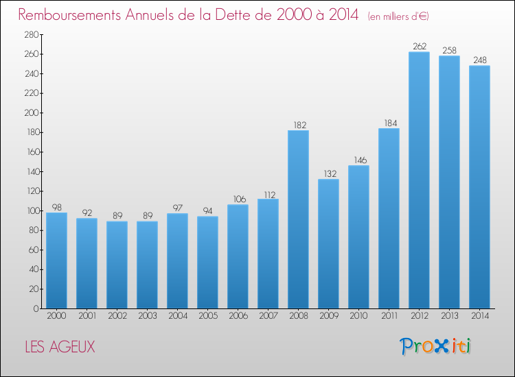 Evolution de l'annuité de la dette pour la commune de LES AGEUX de 2000 à 2014 Annuités de la dette pour LES AGEUX de 2000 à 2014