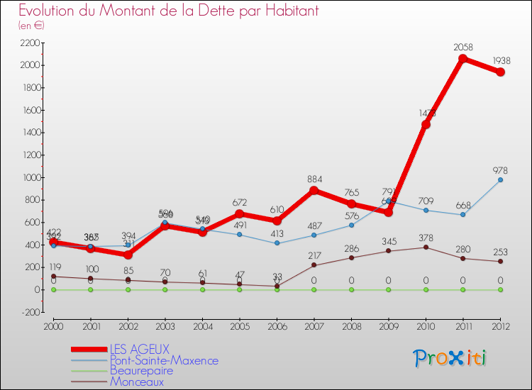 Evolution de la dette par habitant pour la commune de LES AGEUX et les communes proches de 2000 à 2012 Comparaison de la dette par habitant pour LES AGEUX et les communes voisines de 2000 à 2012