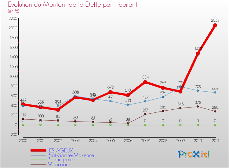 Evolution de la dette par habitant pour la commune de LES AGEUX et les communes proches Comparaison de la dette par habitant pour LES AGEUX et les communes voisines