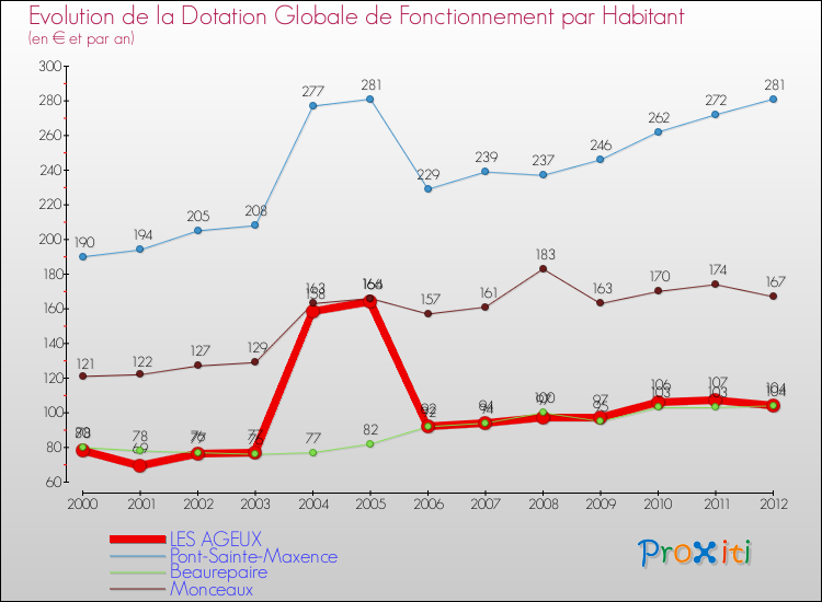 Evolution et montant de la dotation globale de fonctionnement par Habitant pour LES AGEUX et les communes proches Comparaison des dotations globales de fonctionnement par habitant pour LES AGEUX et les communes voisines