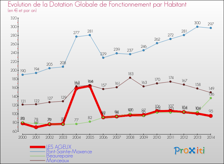 Evolution et montant de la dotation globale de fonctionnement par Habitant pour LES AGEUX et les communes proches de 2000 à 2014. Comparaison des dotations globales de fonctionnement par habitant pour LES AGEUX et les communes voisines de 2000 à 2014.