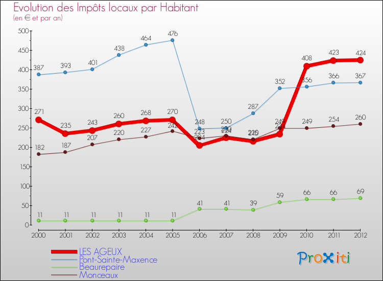 Evolution et montant des impôts locaux par Habitant pour LES AGEUX et les communes proches Comparaison des impôts locaux par habitant pour LES AGEUX et les communes voisines
