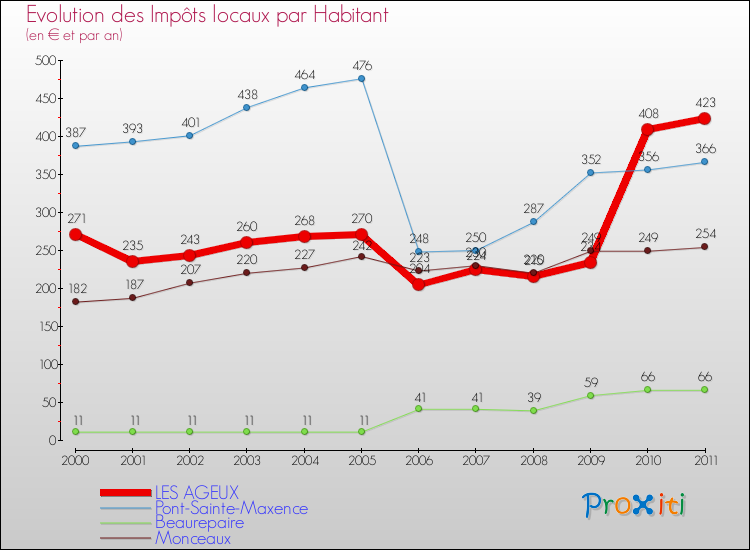 Evolution et montant des impôts locaux par Habitant pour LES AGEUX et les communes proches Comparaison des impôts locaux par habitant pour LES AGEUX et les communes voisines