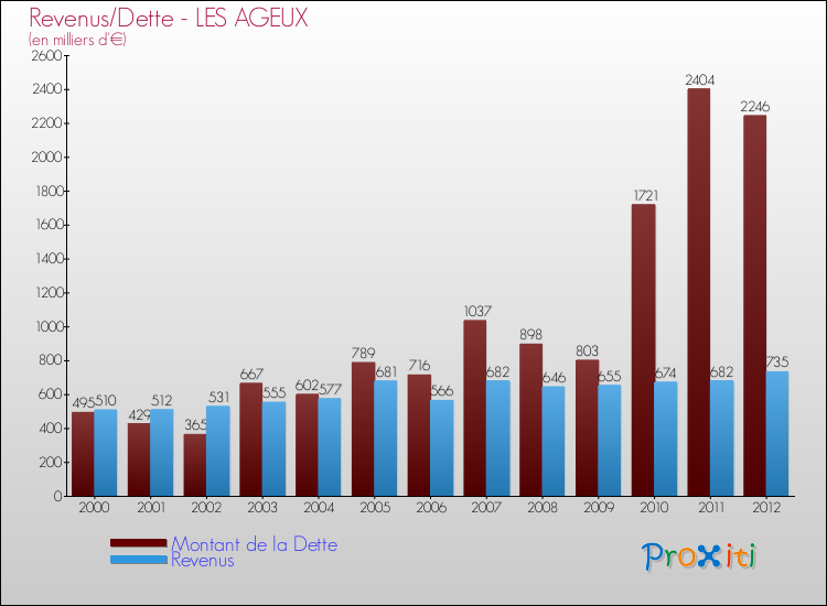 Evolution comparée de la dette et des revenus pour la commune de LES AGEUX de 2000 à 2012 Comparaison de la dette et des revenus pour LES AGEUX de 2000 à 2012