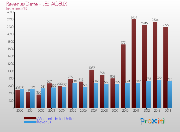Evolution comparée de la dette et des revenus pour la commune de LES AGEUX de 2000 à 2014 Comparaison de la dette et des revenus pour LES AGEUX de 2000 à 2014