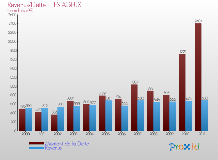Evolution comparée de la dette et des revenus pour la commune de LES AGEUX de 2000 à 2011 Comparaison de la dette et des revenus pour LES AGEUX de 2000 à 2011