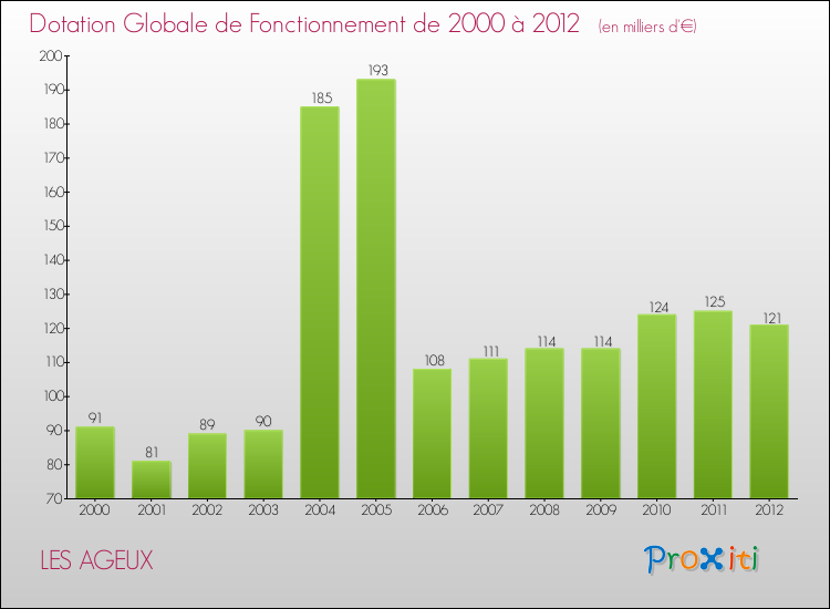 Evolution du montant de la Dotation Globale de Fonctionnement pour la commune de LES AGEUX de 2000 à 2012 Evolution du montant de la Dotation Globale de Fonctionnement pour LES AGEUX de 2000 à 2012