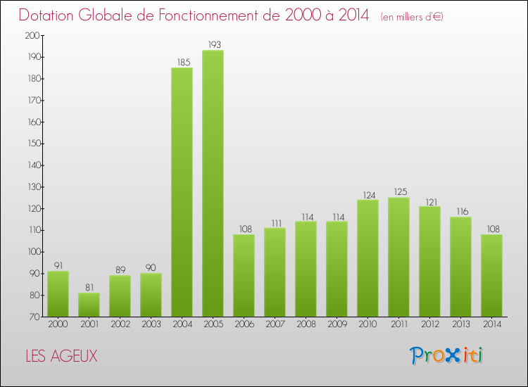 Evolution du montant de la Dotation Globale de Fonctionnement pour la commune de LES AGEUX de 2000 à 2014 Evolution du montant de la Dotation Globale de Fonctionnement pour LES AGEUX de 2000 à 2014