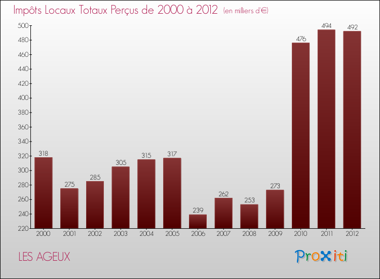 Evolution des Impôts Locaux pour la commune de LES AGEUX de 2000 à 2012 Evolution des Impôts Locaux pour LES AGEUX de 2000 à 2012