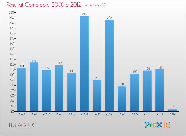 Evolution du résultat comptable pour la commune de LES AGEUX de 2000 à 2012 Evolution du résultat comptable pour LES AGEUX de 2000 à 2012