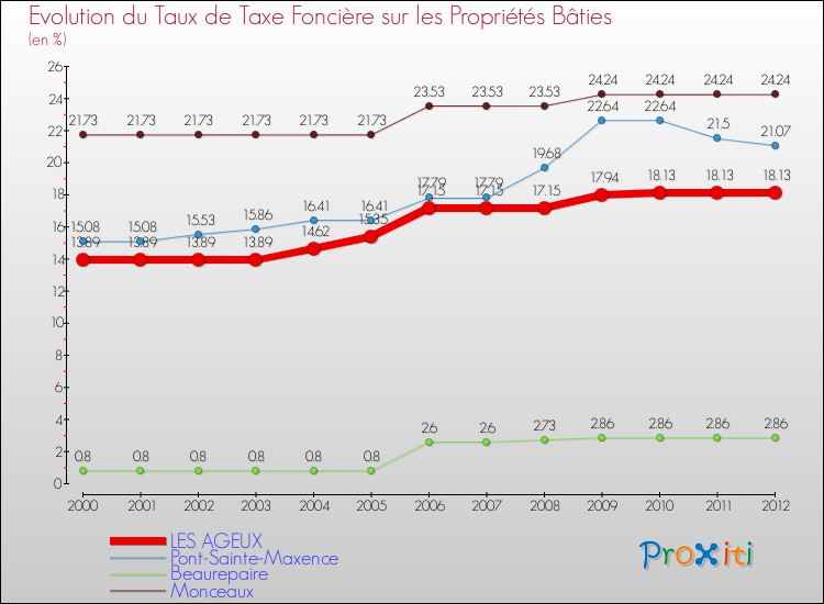 Evolution du taux de la taxe foncière sur le bati pour LES AGEUX et les communes proches de 2000 à 2012 Comparaison des taux de taxe foncière sur le bati pour LES AGEUX et les communes voisines de 2000 à 2012