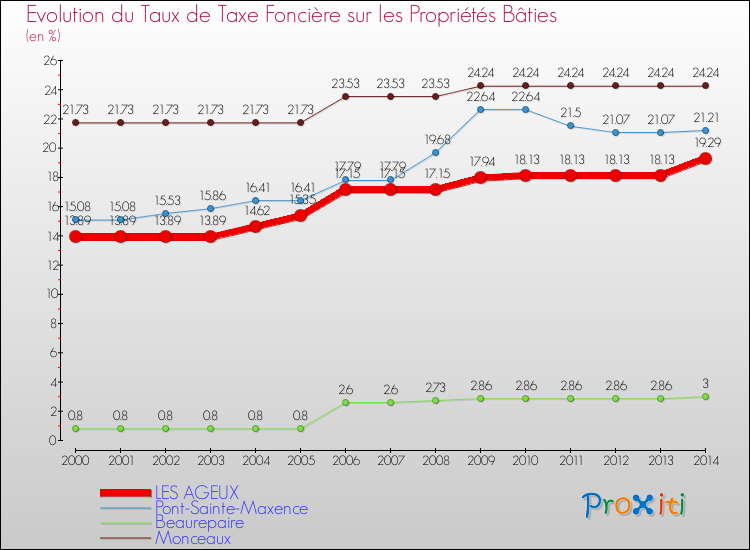 Evolution du taux de la taxe foncière sur le bati pour LES AGEUX et les communes proches de 2000 à 2014 Comparaison des taux de taxe foncière sur le bati pour LES AGEUX et les communes voisines de 2000 à 2014
