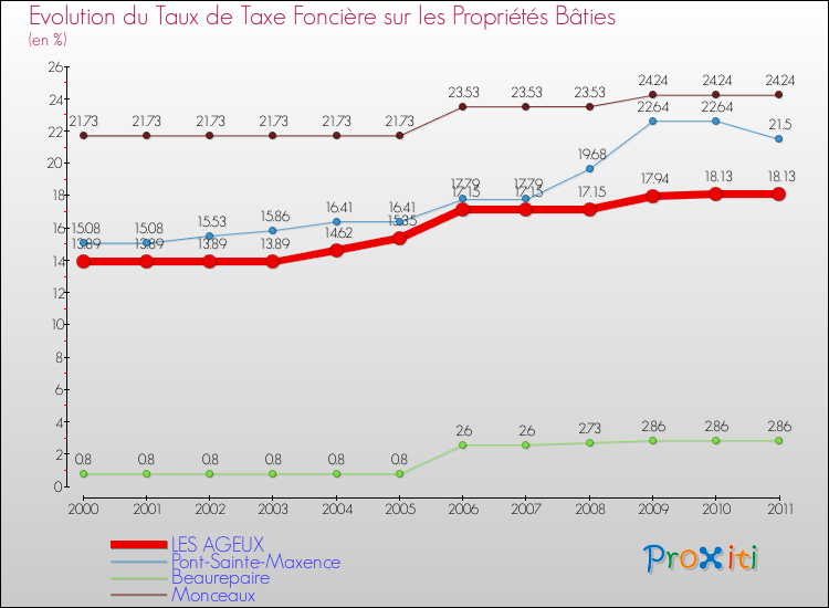 Evolution du taux de la taxe foncière sur le bati pour LES AGEUX et les communes proches Comparaison des taux de taxe foncière sur le bati pour LES AGEUX et les communes voisines